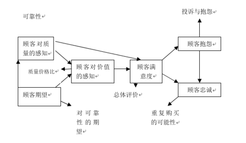 商务伴游服务中客户满意度的影响因素