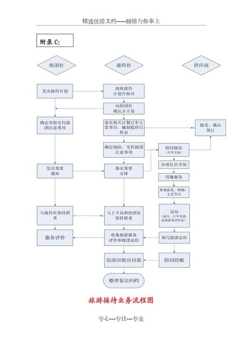 商务伴游业务的服务模式和流程分析(图1)