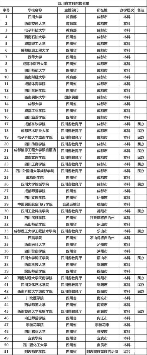 四川有哪些专科学校有护理文秘导游酒店管理专业(图1)