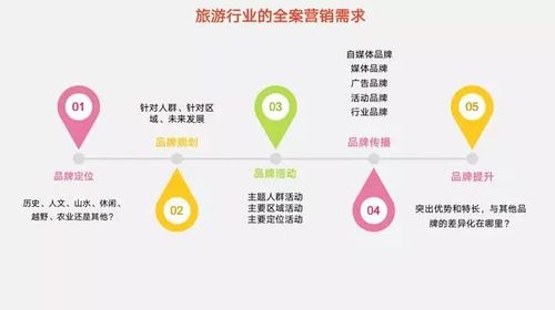 国家旅游局制定了旅游互联网行动计划确定了8个重点行动(图1)