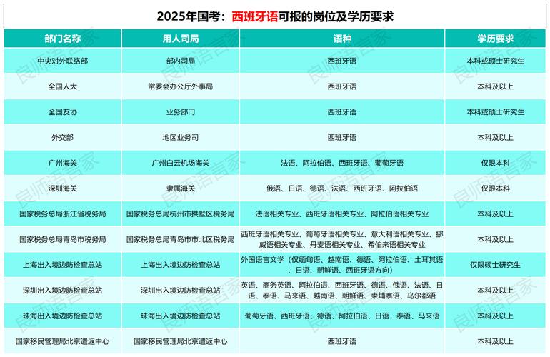 是不是要从初级的开始考导游证都有哪些分类学习小语种的报哪种