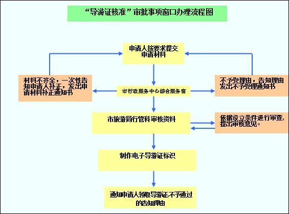 在天津市如何考取导游证(图1)