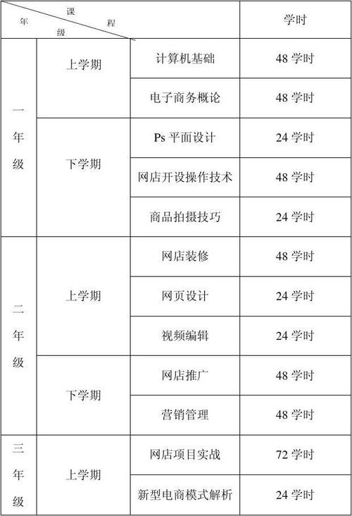 厦门工商旅游学校电子商务专业课程介绍