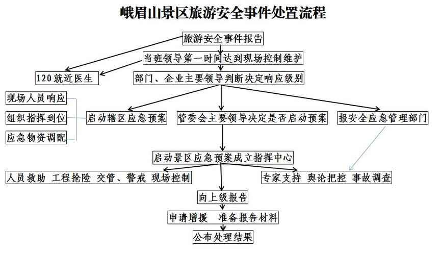 导游在旅游安全事故处理的一般步骤(图1)