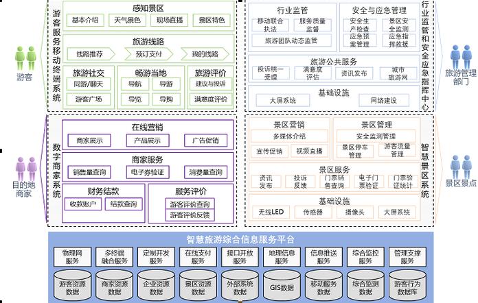 智慧旅游整体架构中网络层涉及哪些