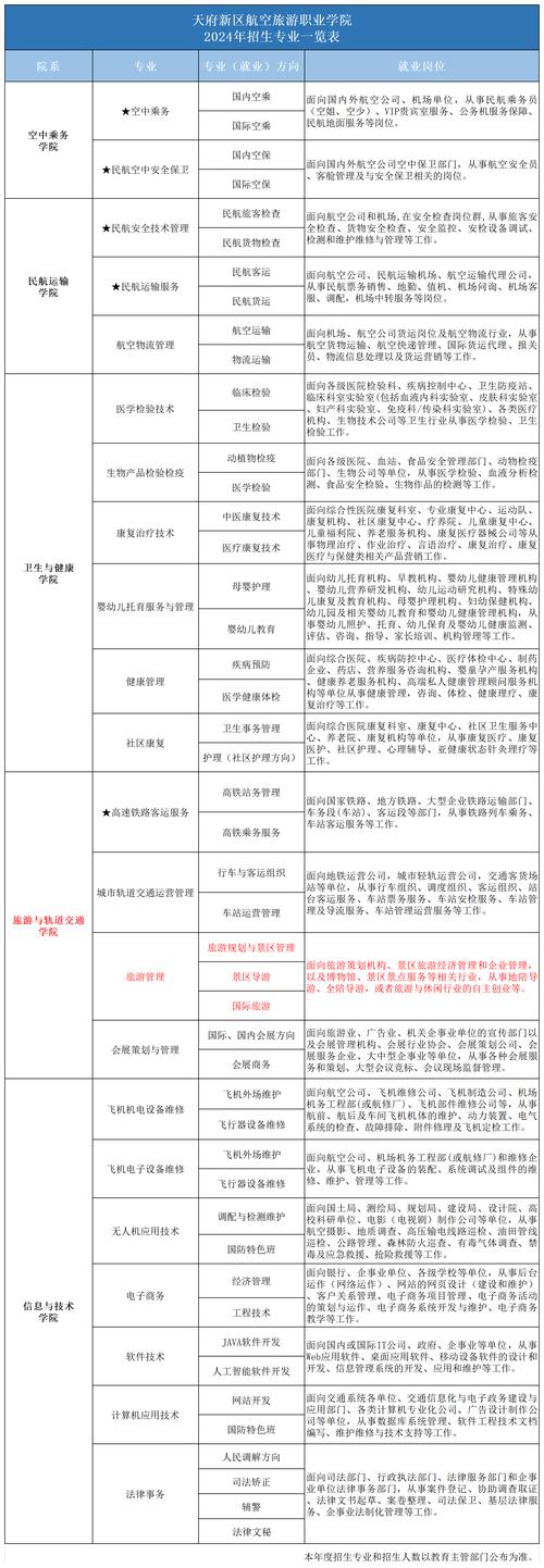 郑州旅游职业学院民航商务专业怎么样啊我妹今年被录取了不知道去(图1)