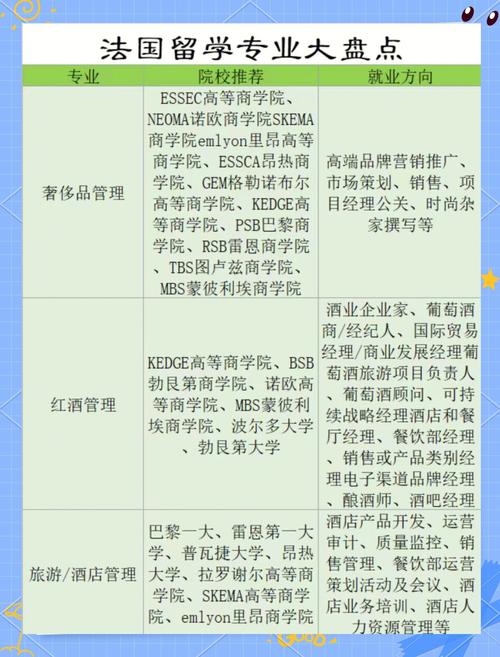 我想去法国留学我去年大学毕业是三本大学学的是旅游管理专业如果(图1)