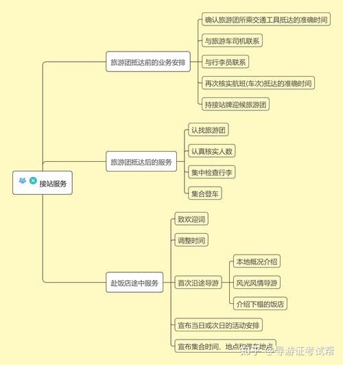 景区景点导游人员服务程序主要包括服务导游服务(图1)