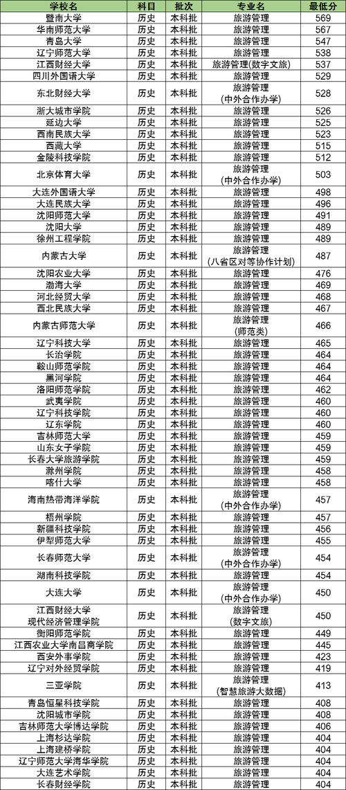 本科学的是旅游管理考研想考旅游管理或者教育类专业对于选学校有