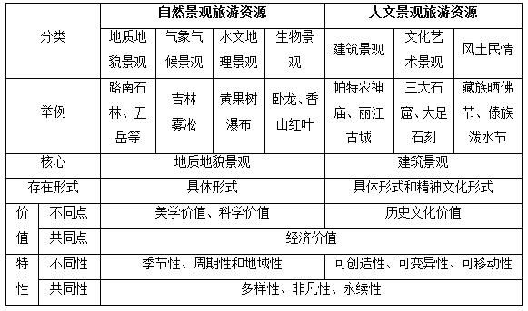 旅游资源属于自然地理类吗