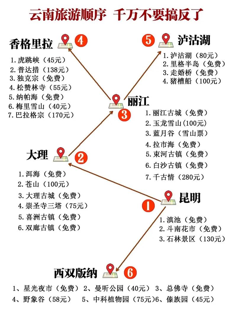 昆明大理丽江香格里拉自驾游9天以内求推荐路线和景点