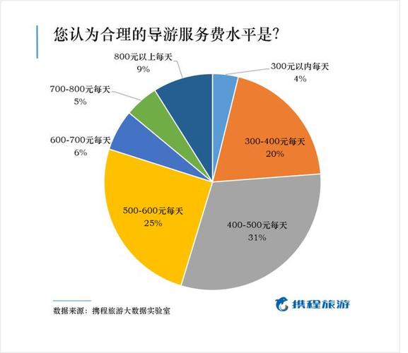 导游收入有哪些部分组成