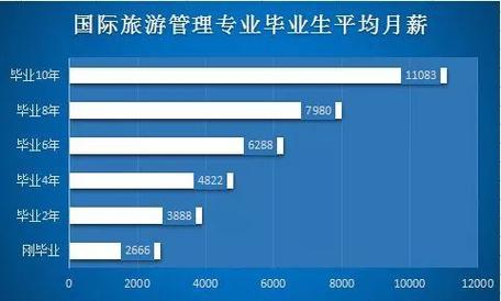 请问旅游管理物业管理和酒吧管理哪门专业对将来就业比较有利