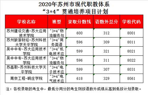 苏州旅游与财经高等职业技术学校择校费都是2W吗急啊怕分数不够