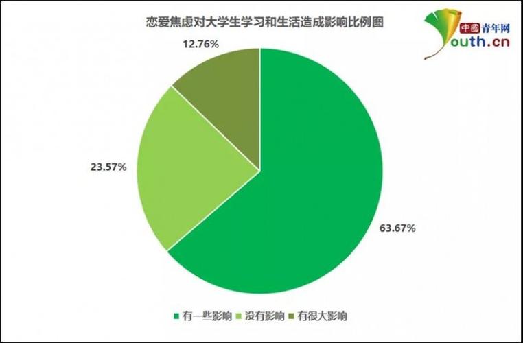 高中生谈恋爱影响学习的数据显示