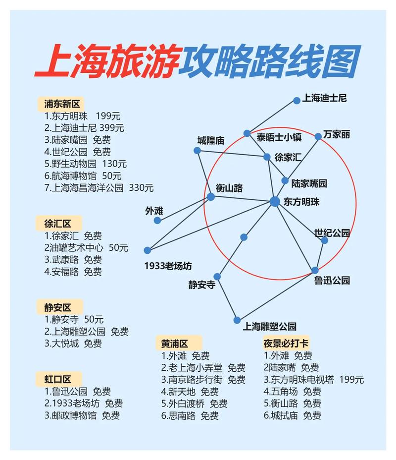 我要在8月份去上海旅游请帮忙设计一下旅游路线急急急