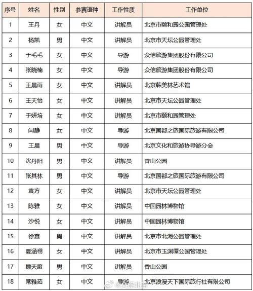 由省级以上单位组织导游技能大赛获得最佳名次的导游人员报国务院(图1)