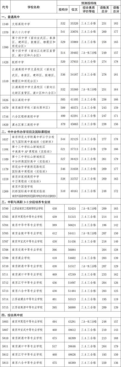 南京旅游职业学院的录取分数线是多少广西文科生