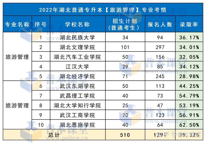 湖北大学旅游管理专业是什么学院的