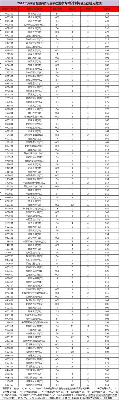 海南有哪些二本大学有那些大学有导游专业高考分数要多少(图1)